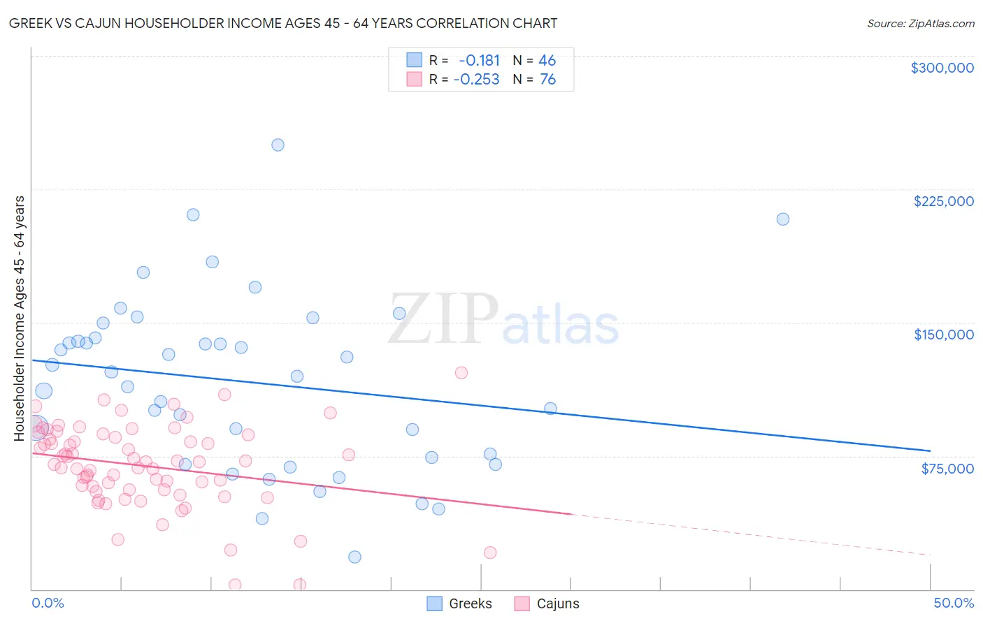 Greek vs Cajun Householder Income Ages 45 - 64 years
