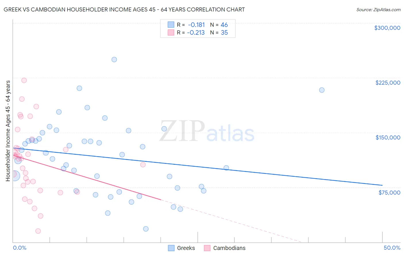 Greek vs Cambodian Householder Income Ages 45 - 64 years