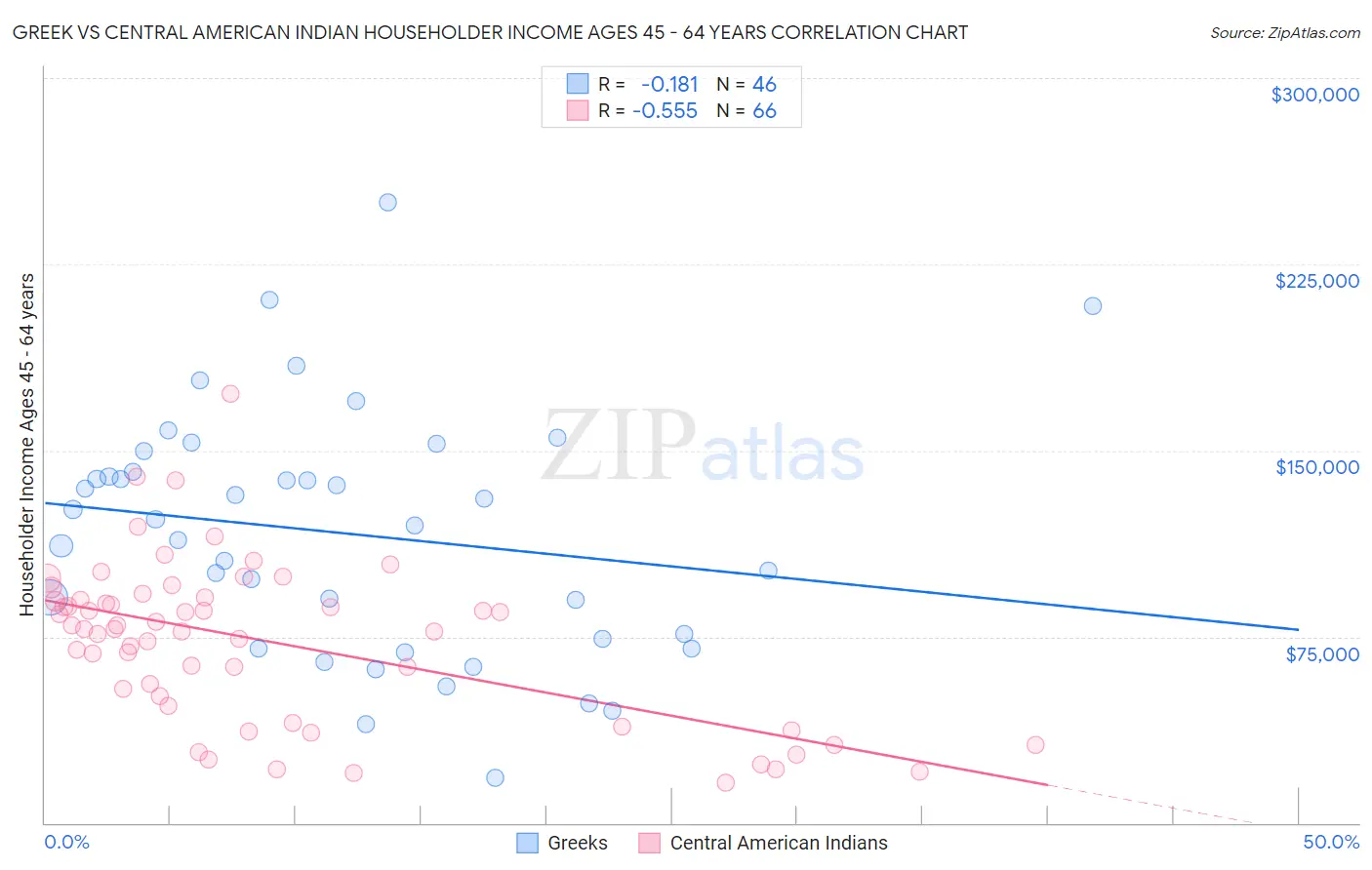 Greek vs Central American Indian Householder Income Ages 45 - 64 years