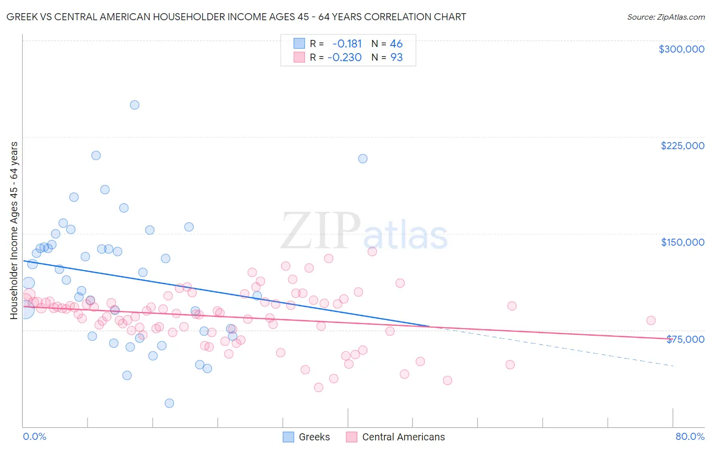 Greek vs Central American Householder Income Ages 45 - 64 years