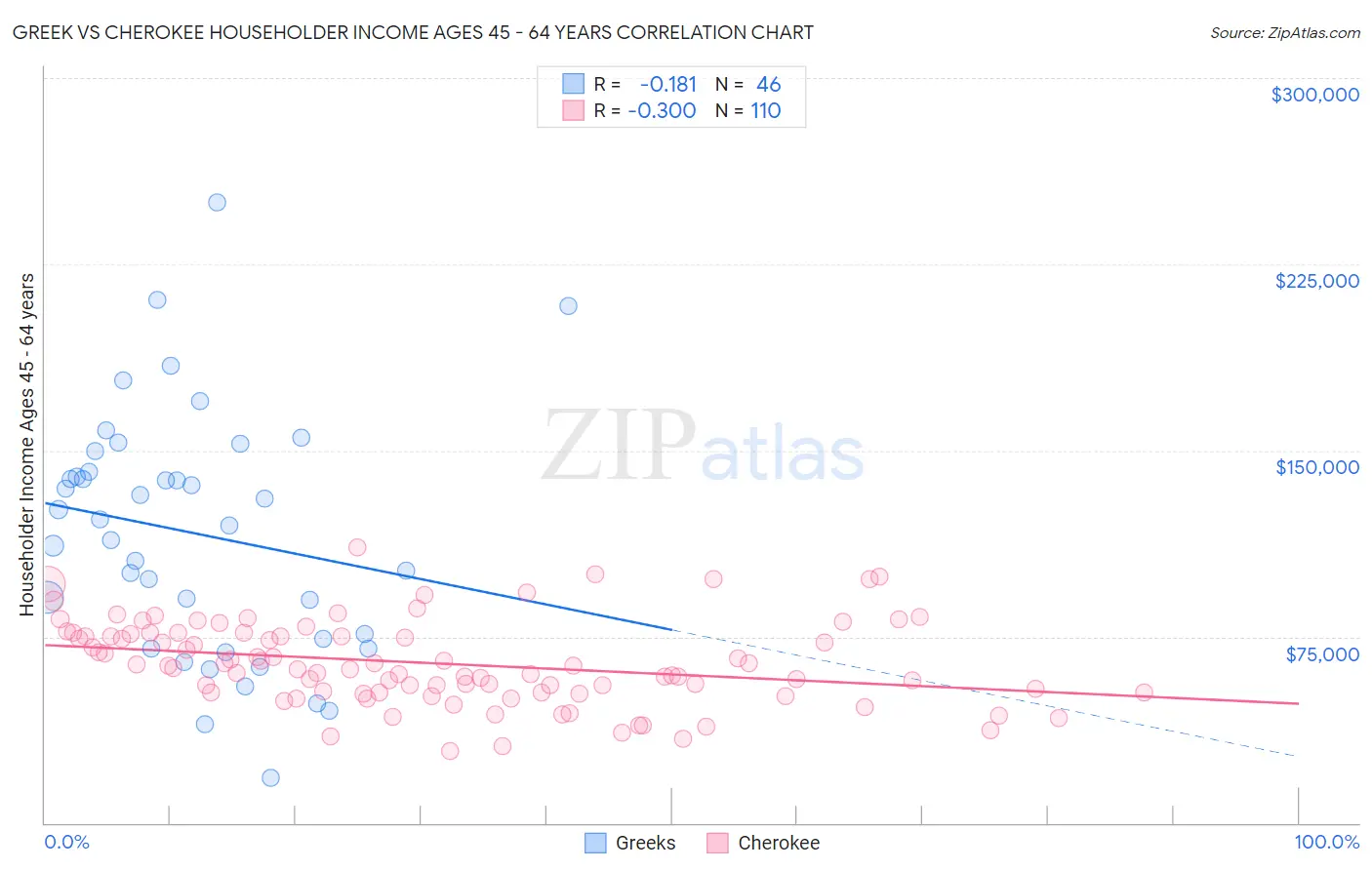 Greek vs Cherokee Householder Income Ages 45 - 64 years