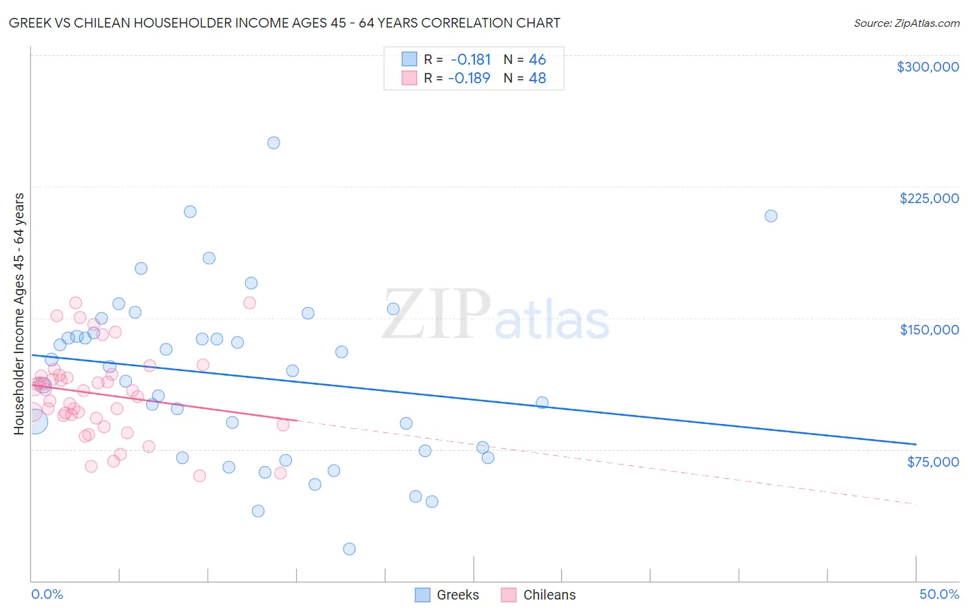 Greek vs Chilean Householder Income Ages 45 - 64 years