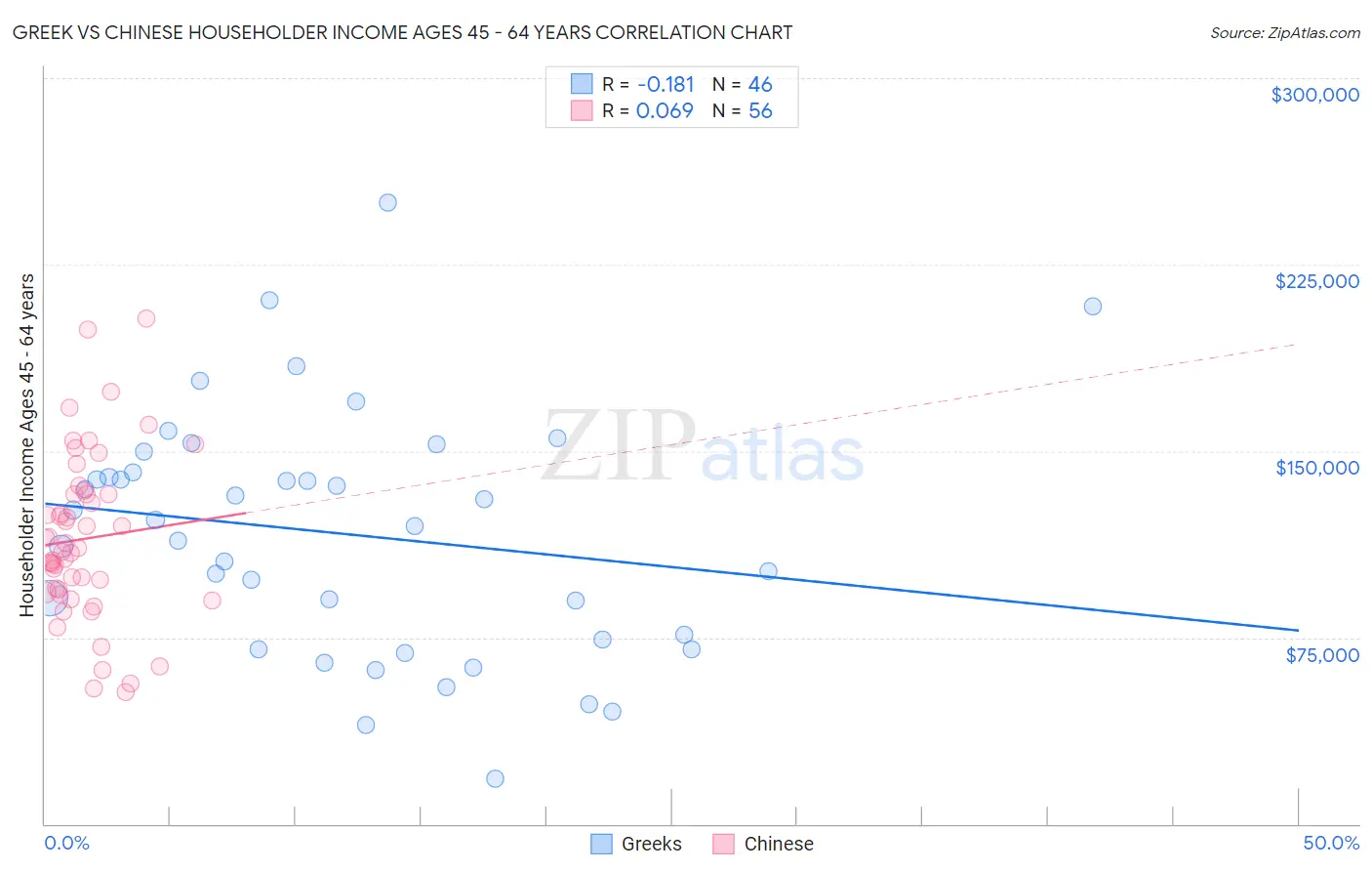 Greek vs Chinese Householder Income Ages 45 - 64 years