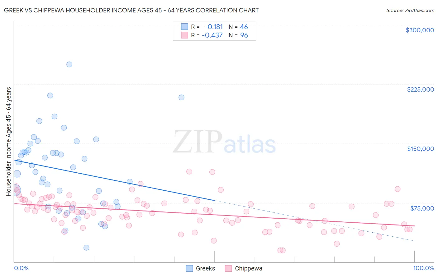 Greek vs Chippewa Householder Income Ages 45 - 64 years