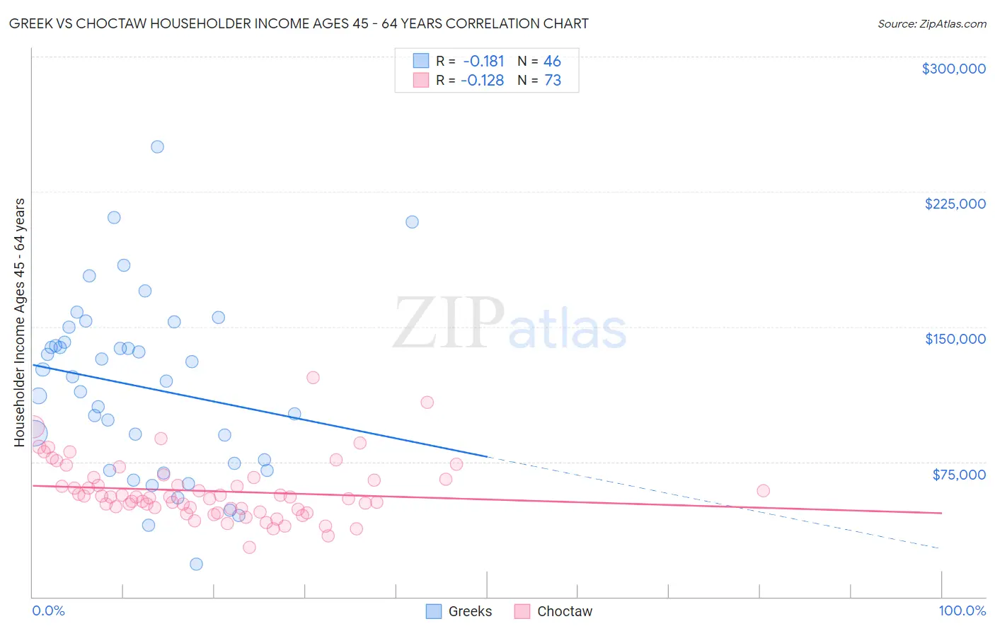 Greek vs Choctaw Householder Income Ages 45 - 64 years