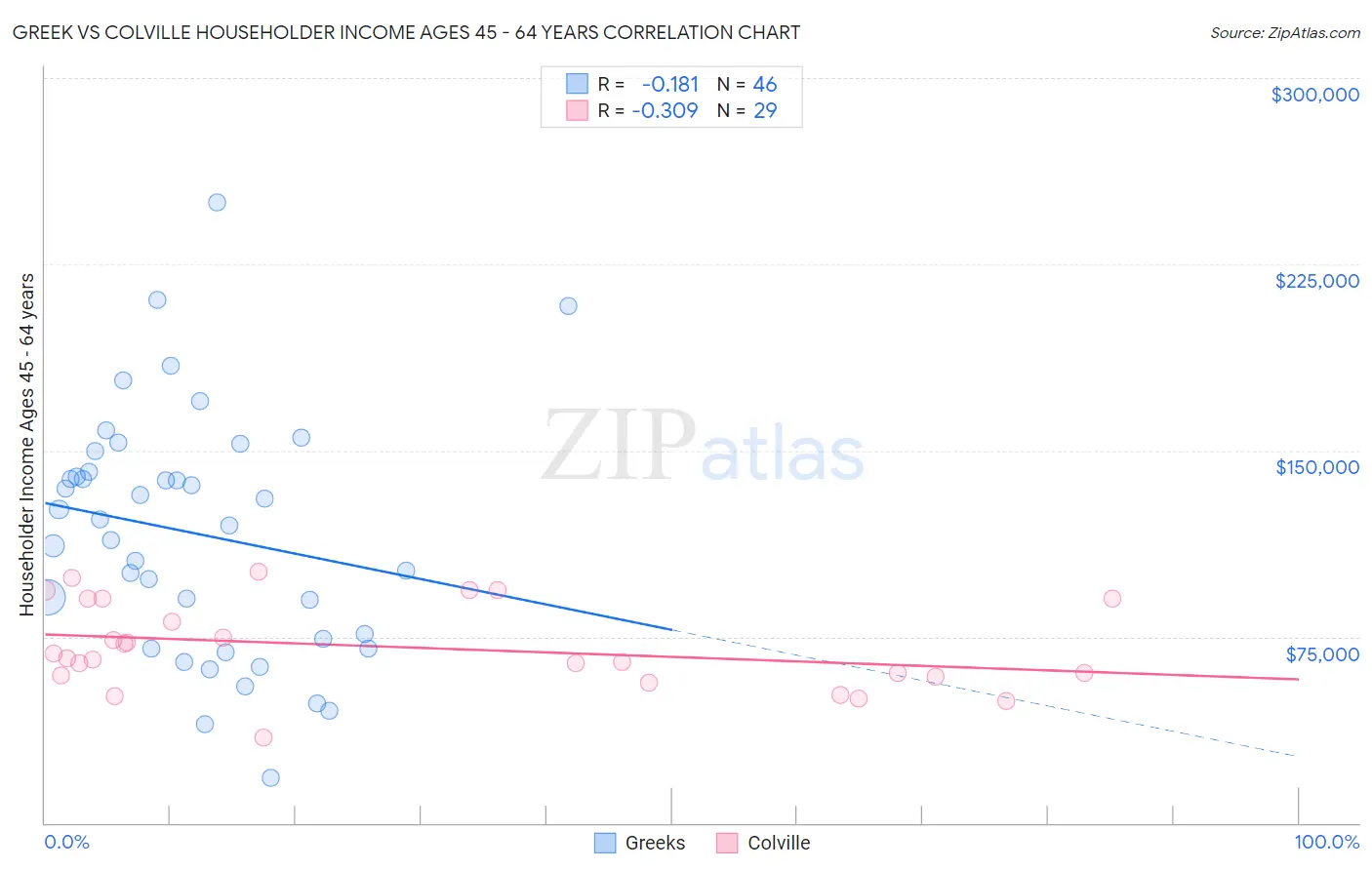 Greek vs Colville Householder Income Ages 45 - 64 years
