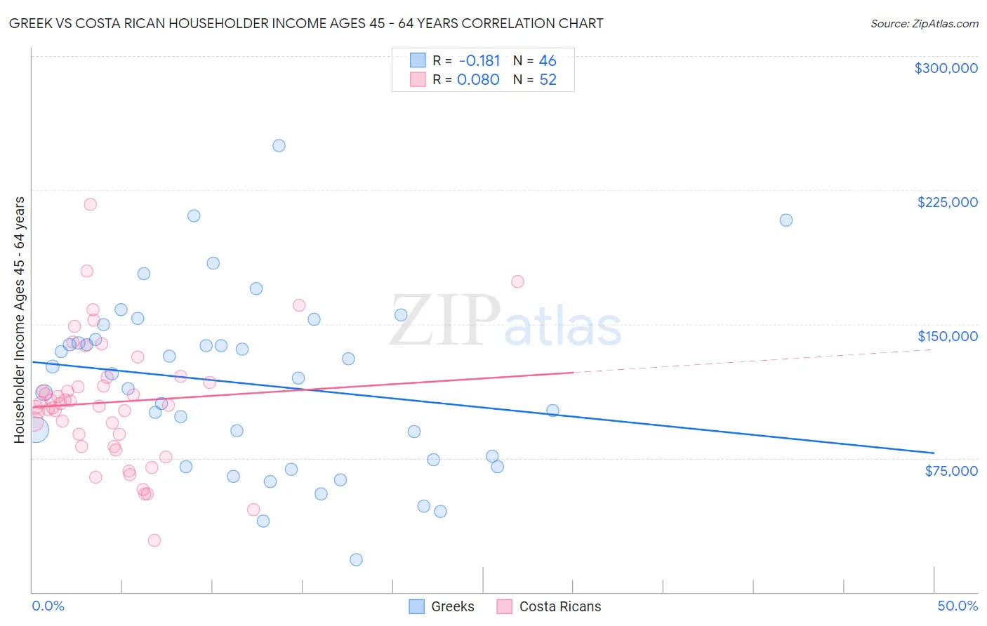 Greek vs Costa Rican Householder Income Ages 45 - 64 years