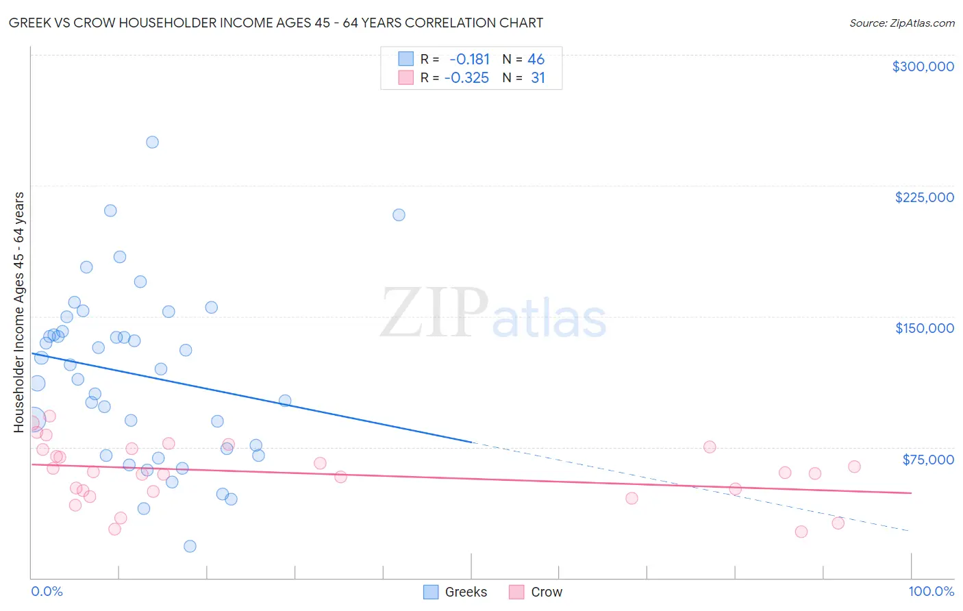 Greek vs Crow Householder Income Ages 45 - 64 years