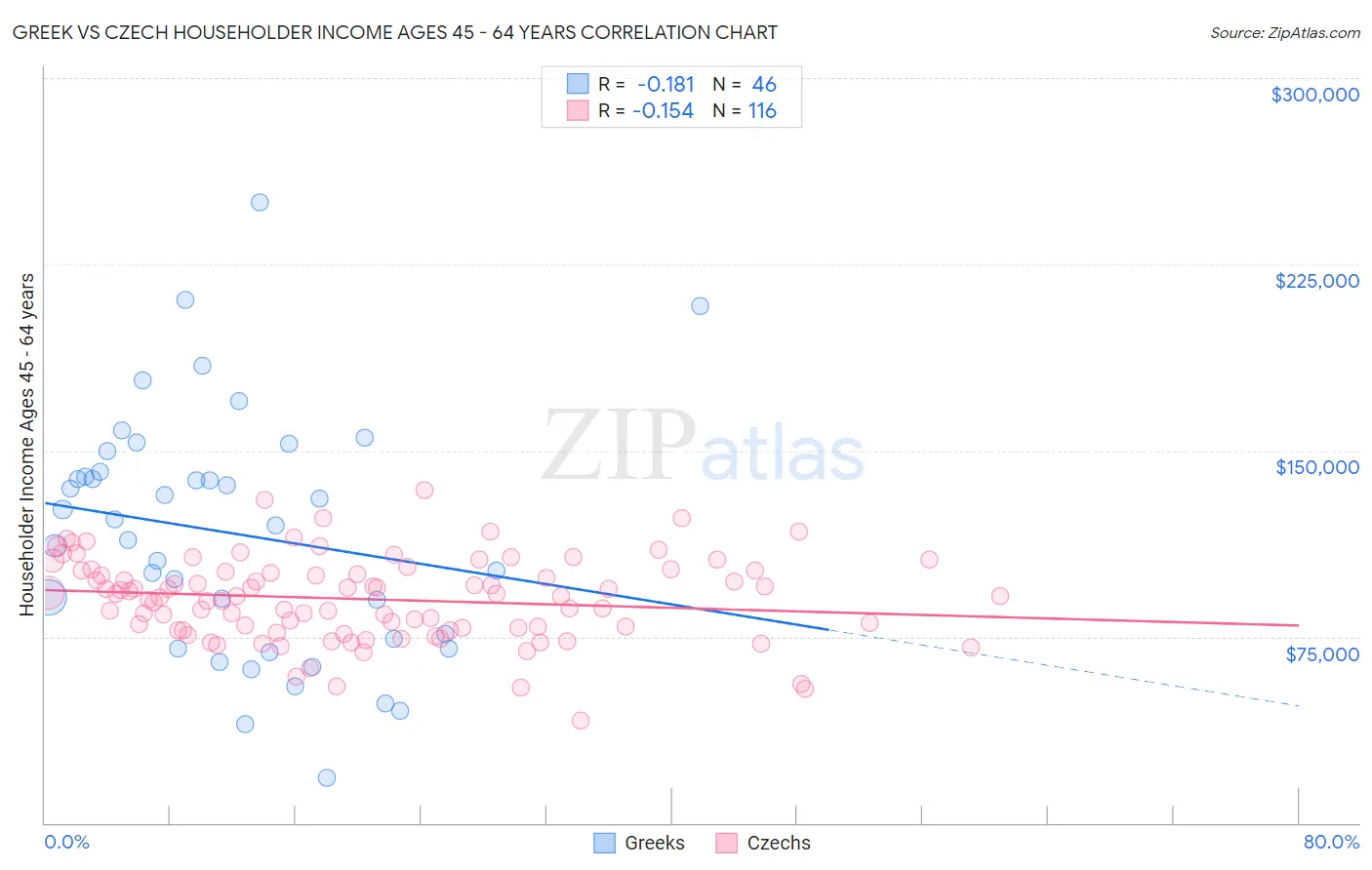 Greek vs Czech Householder Income Ages 45 - 64 years