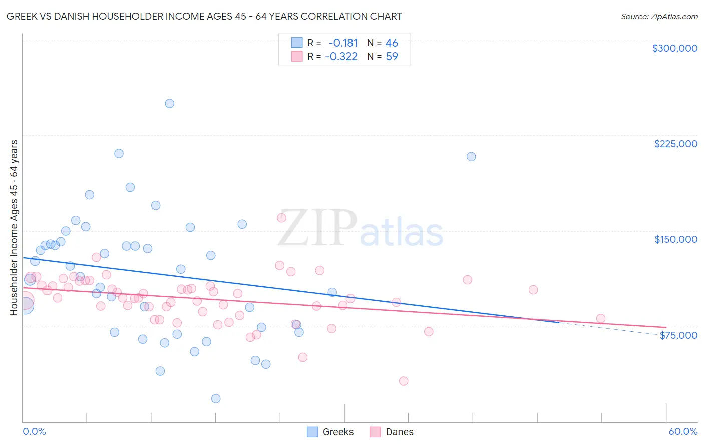 Greek vs Danish Householder Income Ages 45 - 64 years