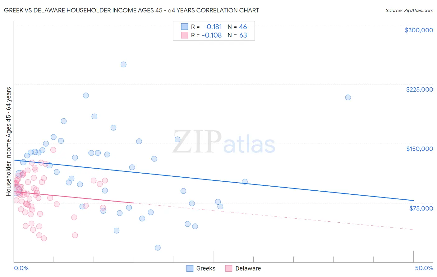 Greek vs Delaware Householder Income Ages 45 - 64 years