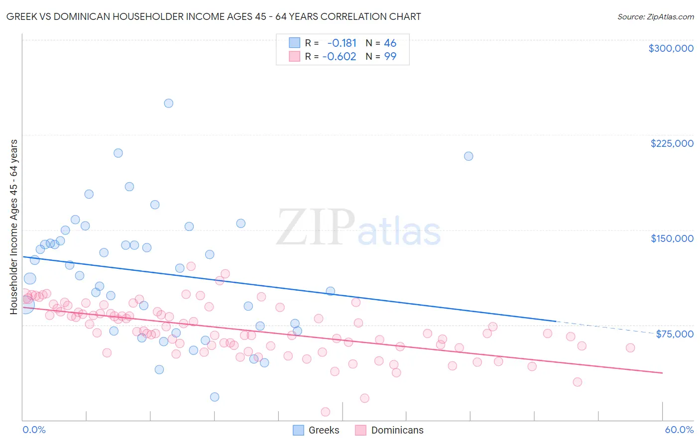 Greek vs Dominican Householder Income Ages 45 - 64 years