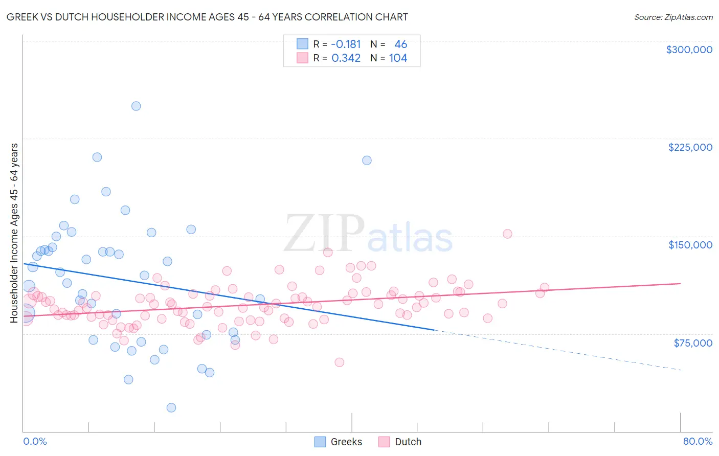 Greek vs Dutch Householder Income Ages 45 - 64 years