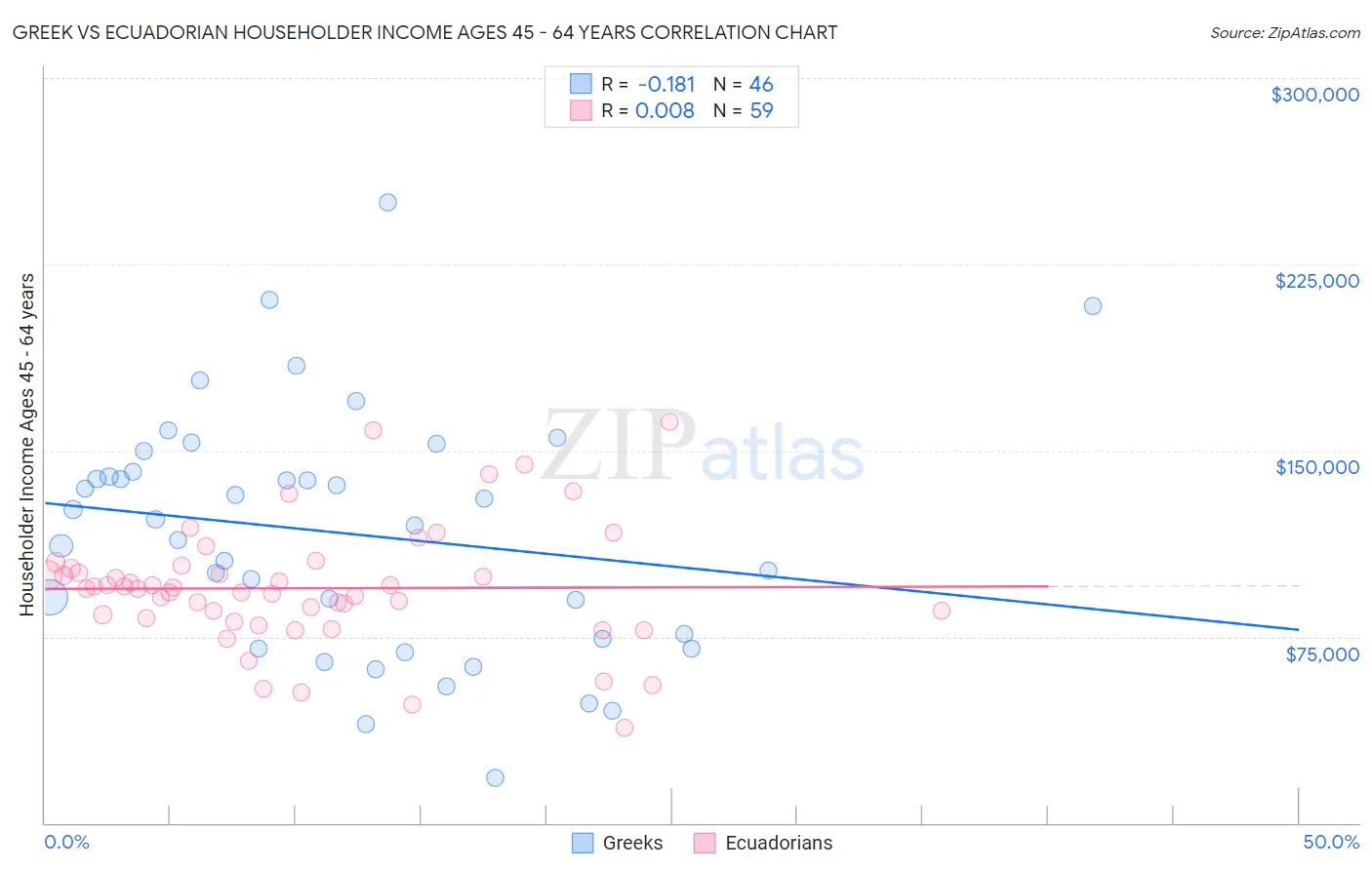 Greek vs Ecuadorian Householder Income Ages 45 - 64 years