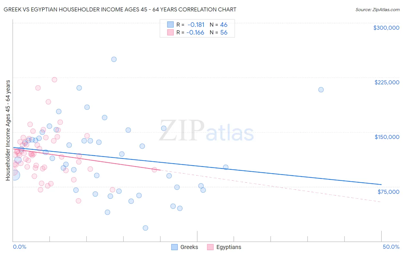 Greek vs Egyptian Householder Income Ages 45 - 64 years