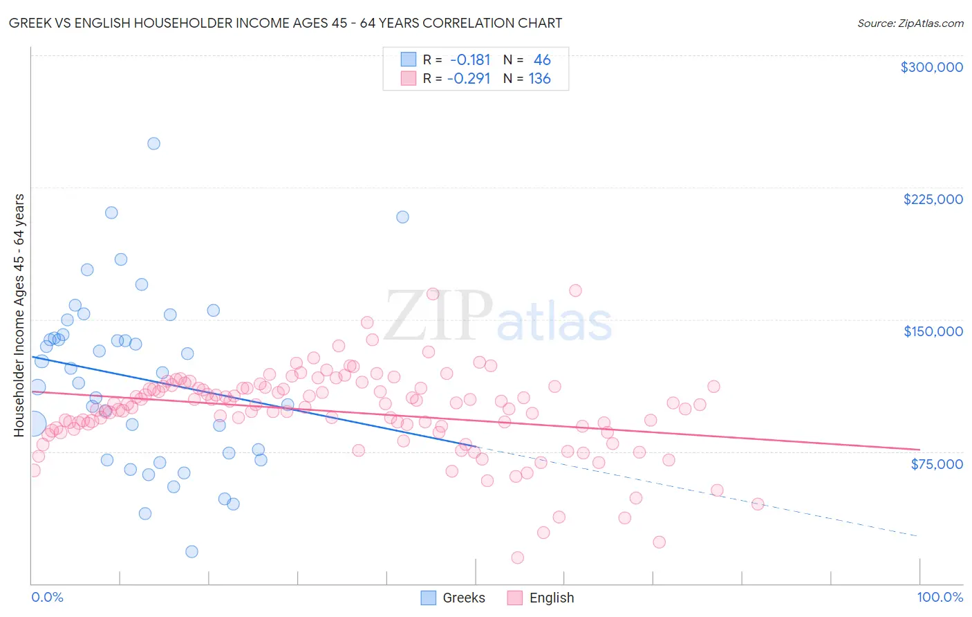 Greek vs English Householder Income Ages 45 - 64 years