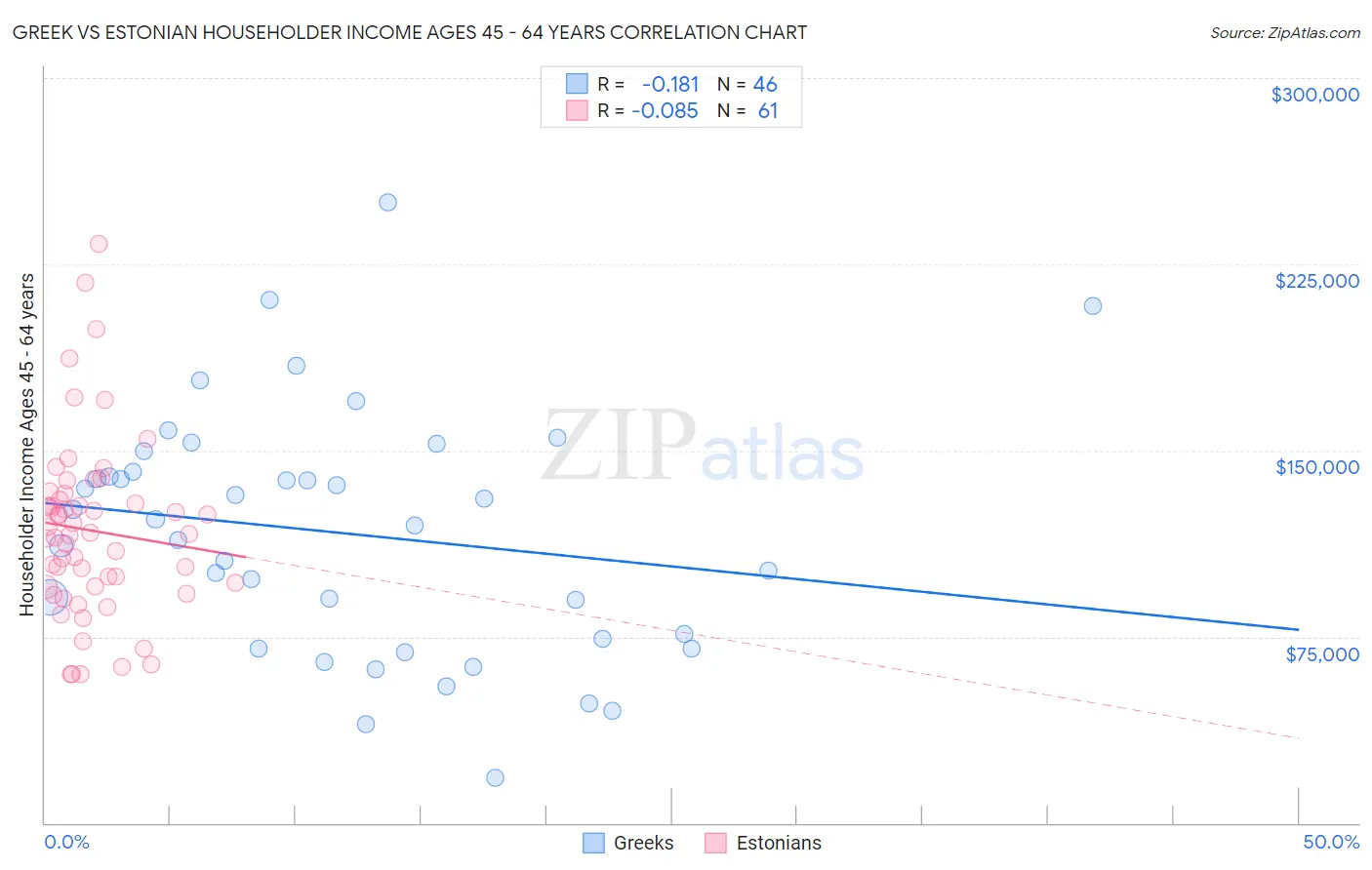 Greek vs Estonian Householder Income Ages 45 - 64 years