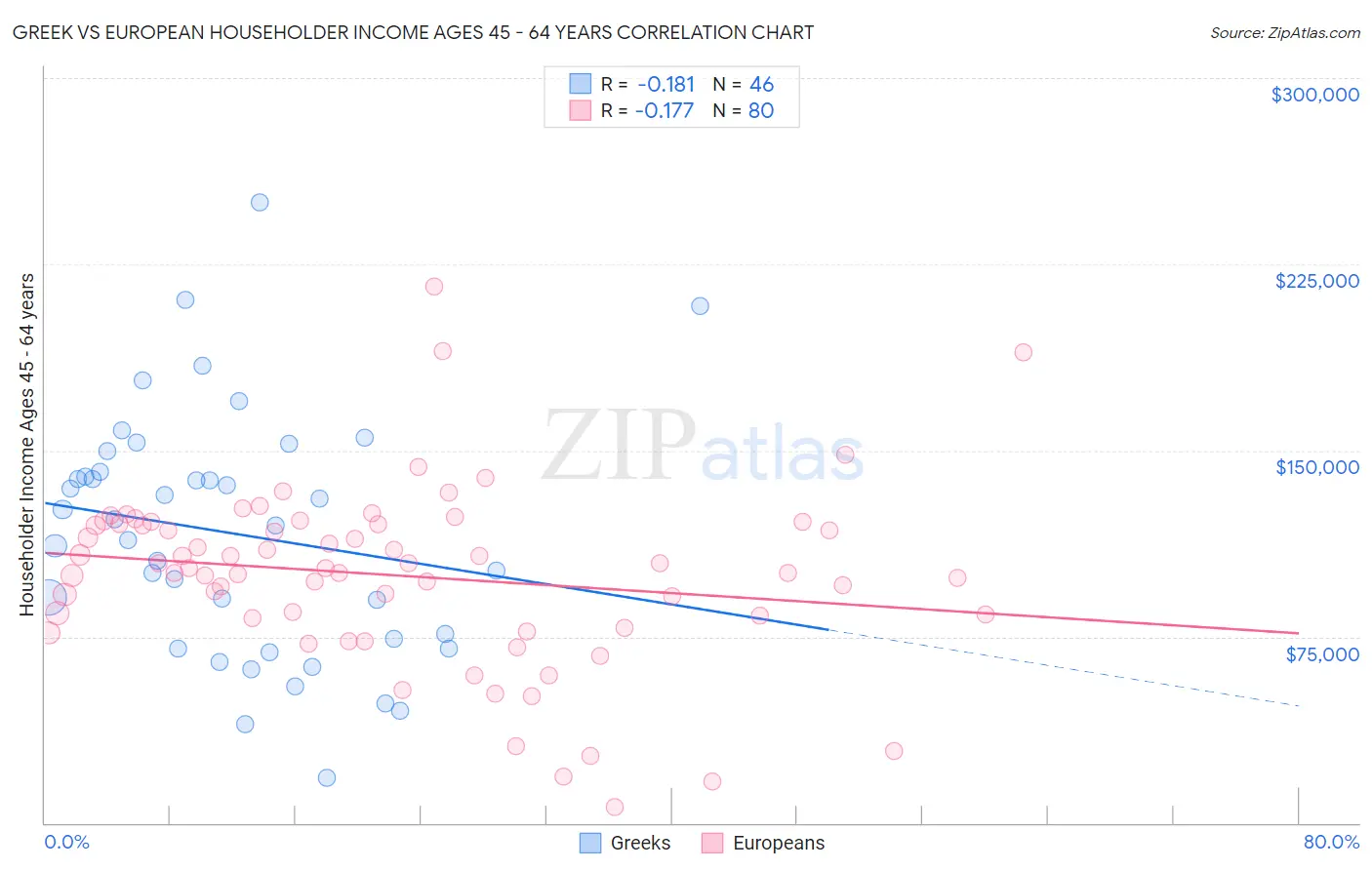 Greek vs European Householder Income Ages 45 - 64 years