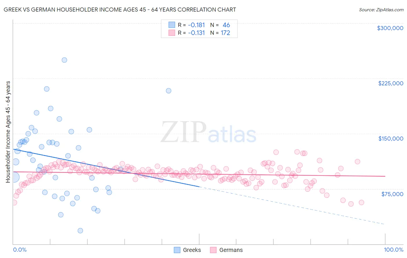 Greek vs German Householder Income Ages 45 - 64 years