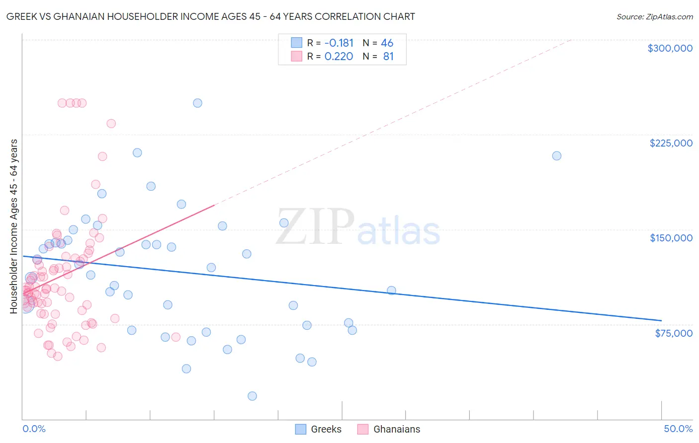 Greek vs Ghanaian Householder Income Ages 45 - 64 years