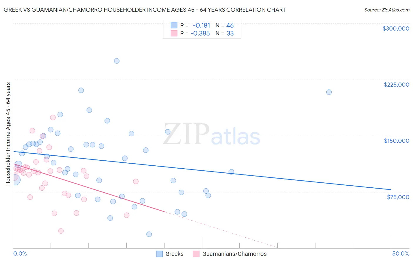 Greek vs Guamanian/Chamorro Householder Income Ages 45 - 64 years
