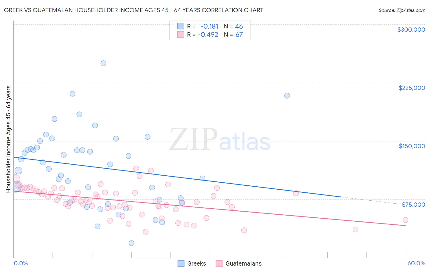 Greek vs Guatemalan Householder Income Ages 45 - 64 years