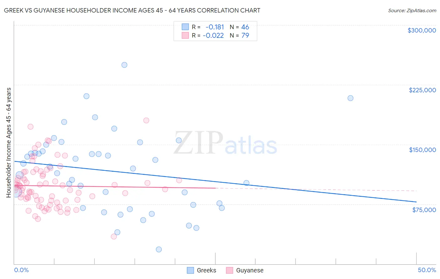 Greek vs Guyanese Householder Income Ages 45 - 64 years