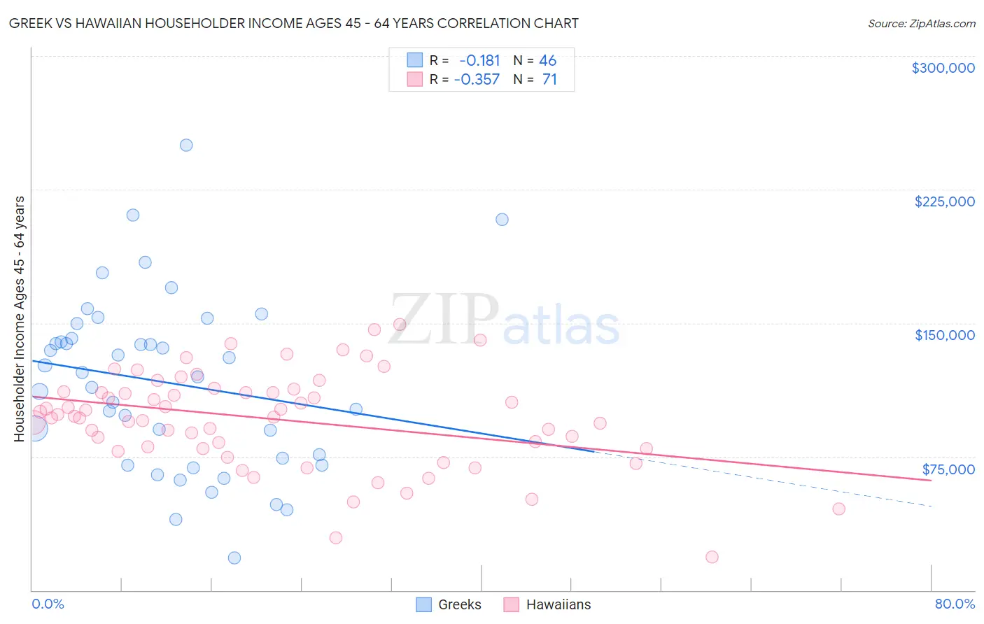 Greek vs Hawaiian Householder Income Ages 45 - 64 years