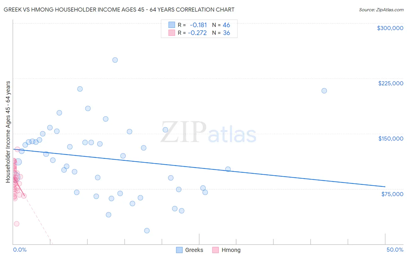 Greek vs Hmong Householder Income Ages 45 - 64 years