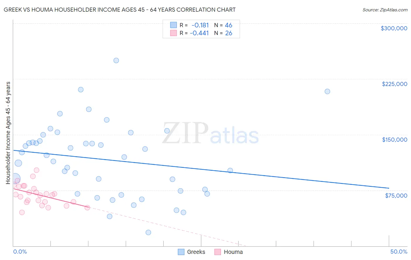 Greek vs Houma Householder Income Ages 45 - 64 years