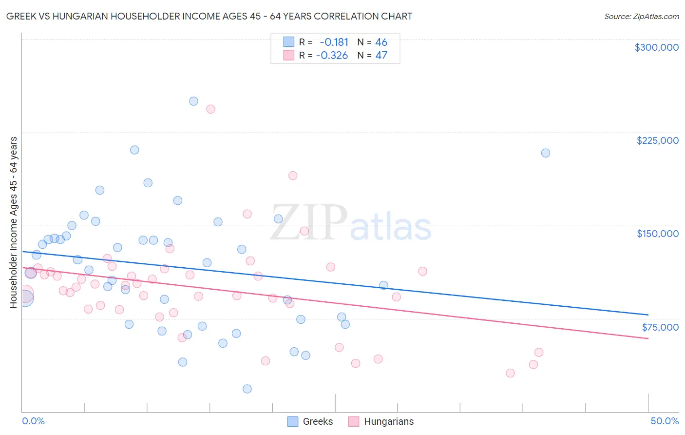 Greek vs Hungarian Householder Income Ages 45 - 64 years