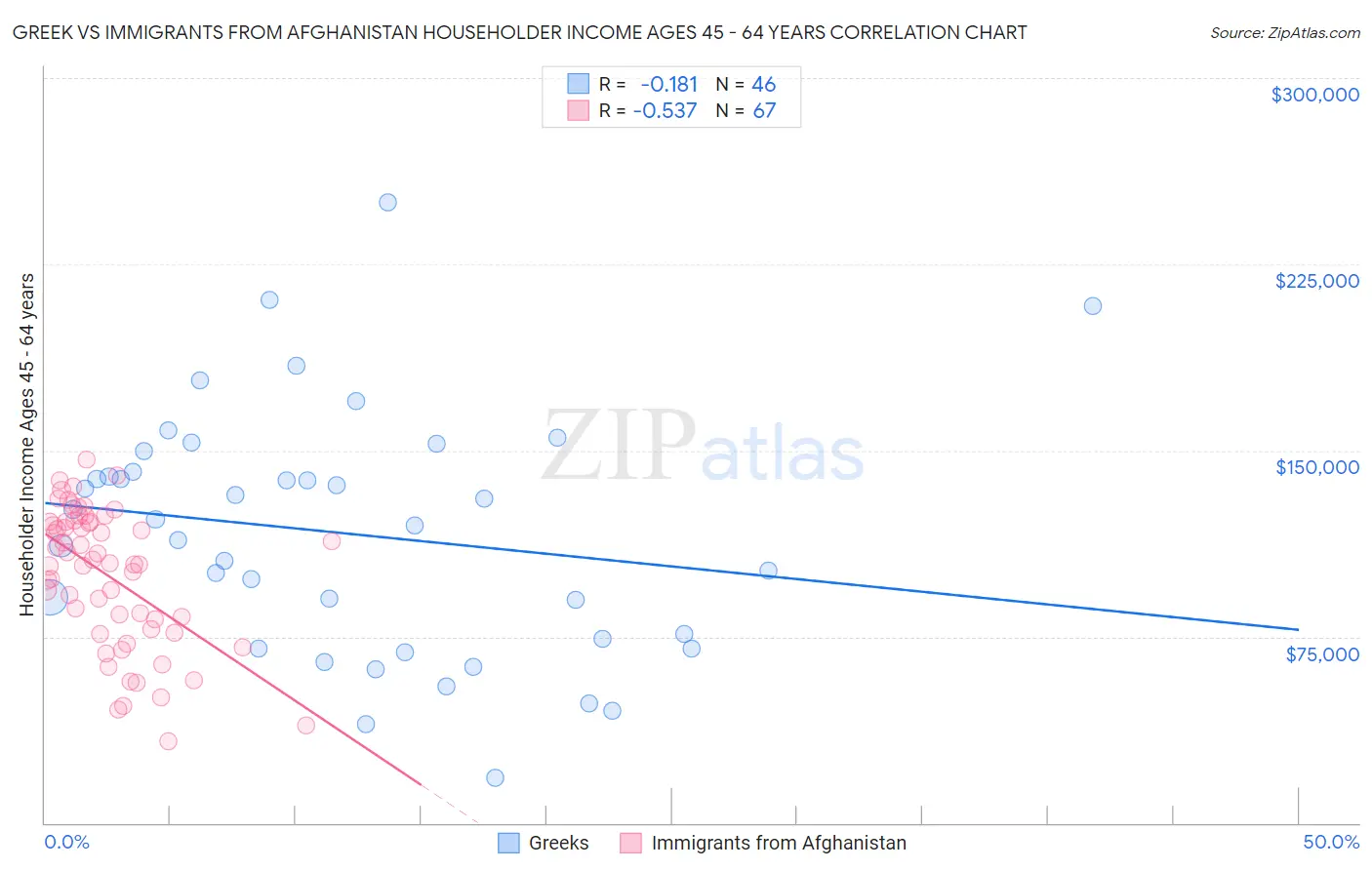 Greek vs Immigrants from Afghanistan Householder Income Ages 45 - 64 years