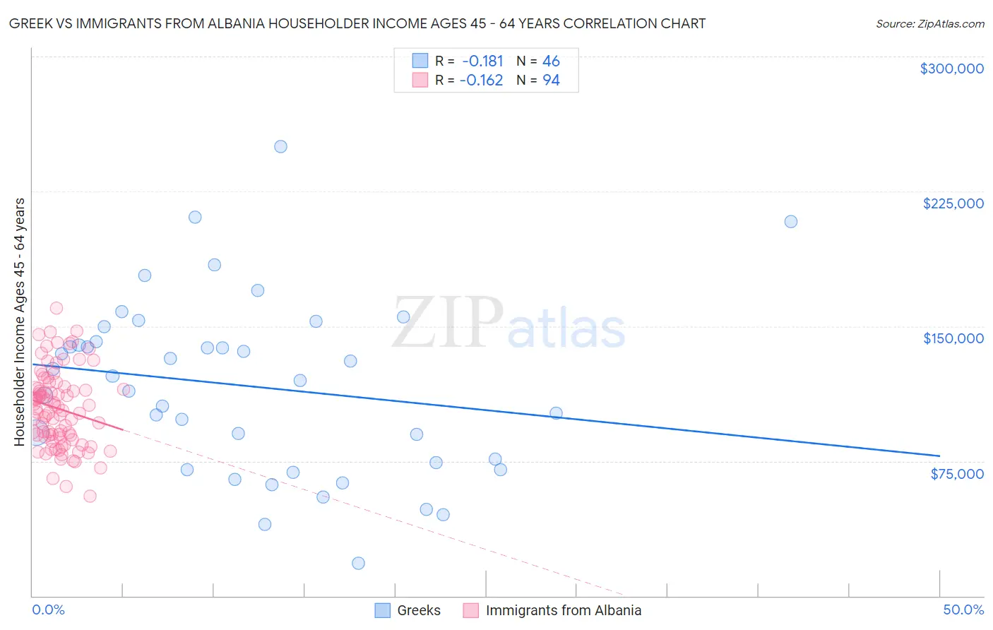 Greek vs Immigrants from Albania Householder Income Ages 45 - 64 years