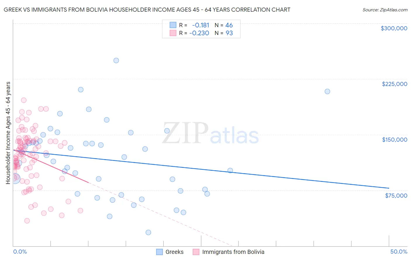 Greek vs Immigrants from Bolivia Householder Income Ages 45 - 64 years