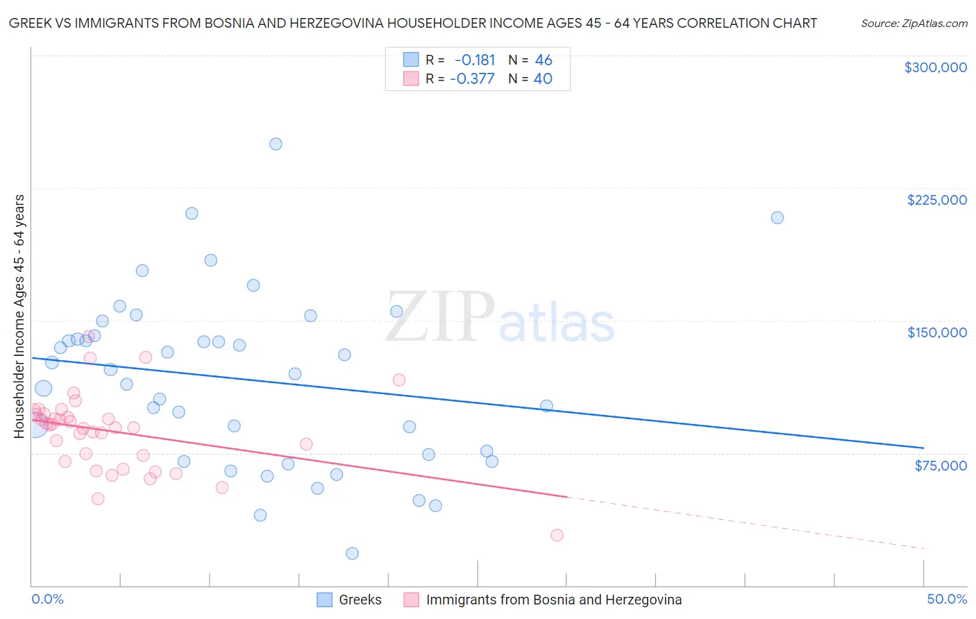 Greek vs Immigrants from Bosnia and Herzegovina Householder Income Ages 45 - 64 years