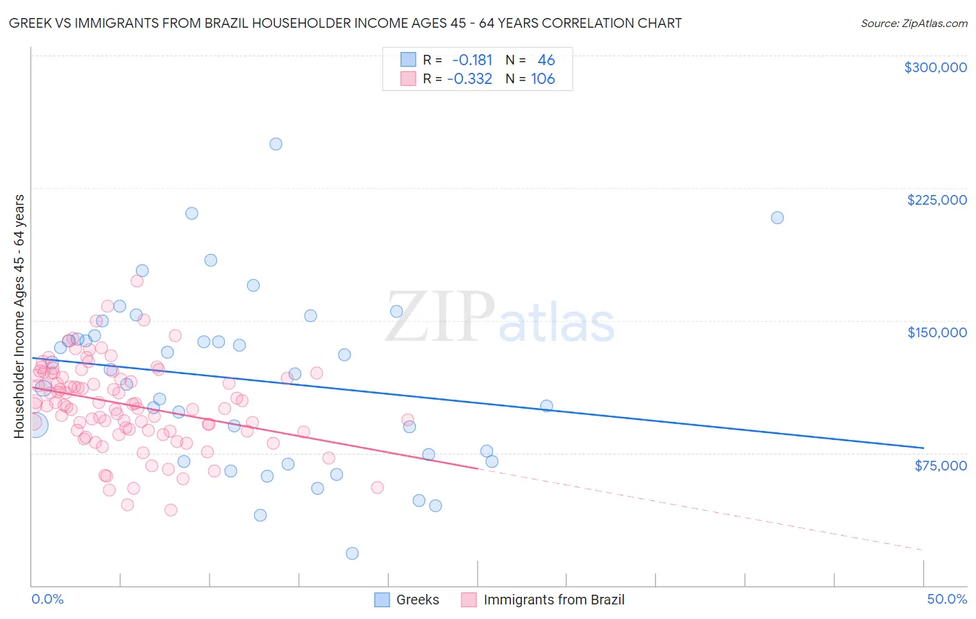 Greek vs Immigrants from Brazil Householder Income Ages 45 - 64 years