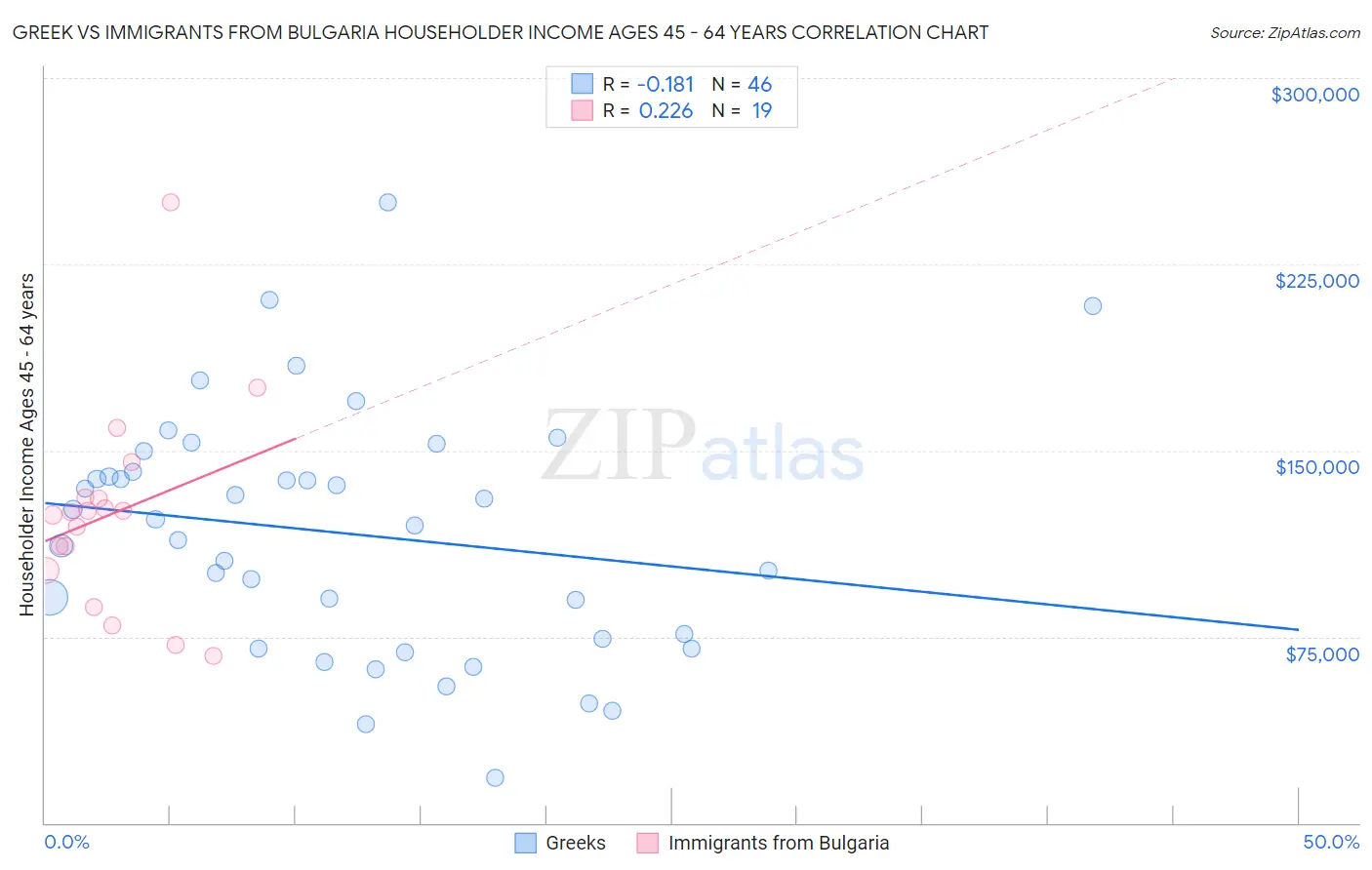 Greek vs Immigrants from Bulgaria Householder Income Ages 45 - 64 years