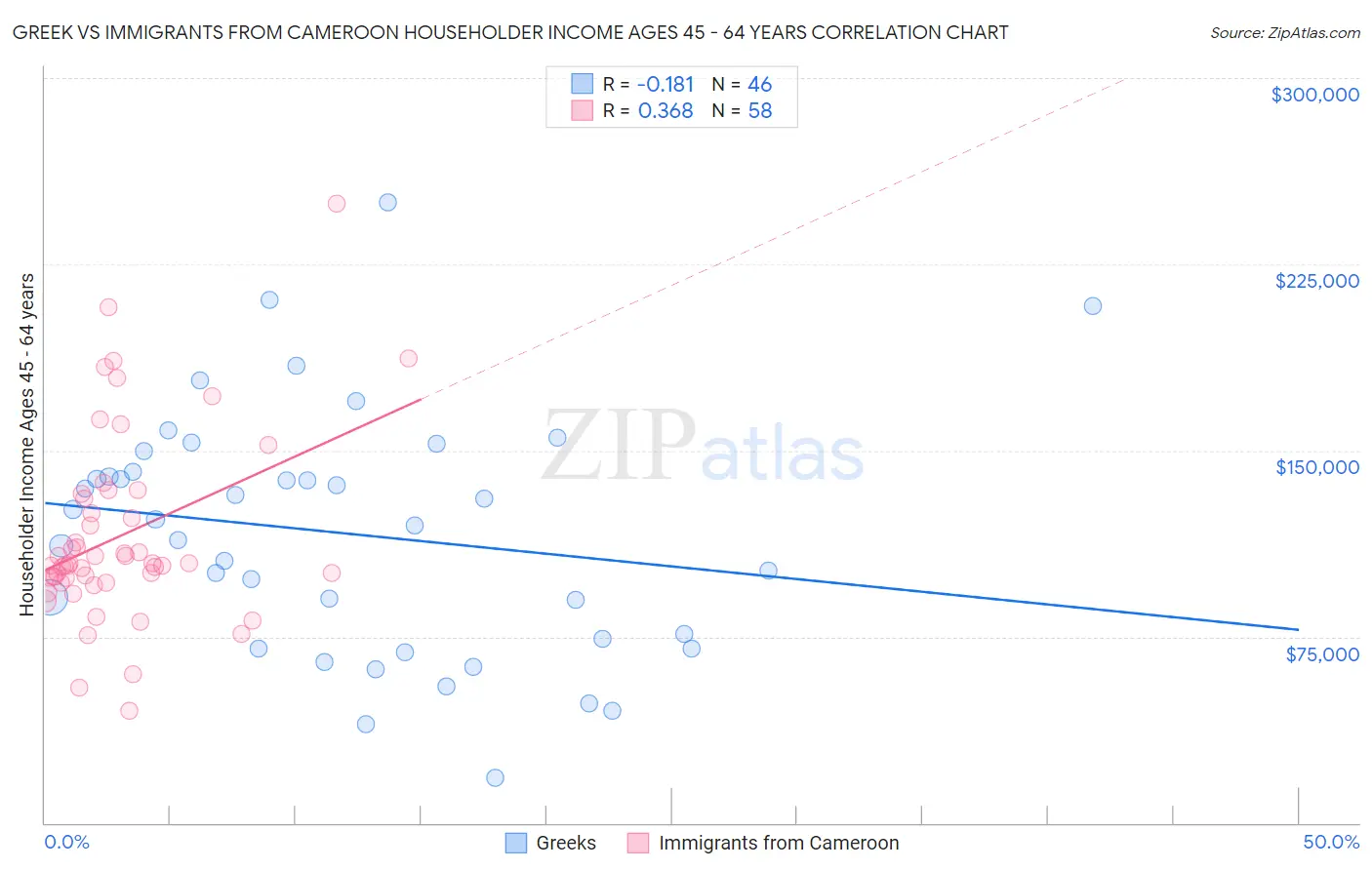 Greek vs Immigrants from Cameroon Householder Income Ages 45 - 64 years