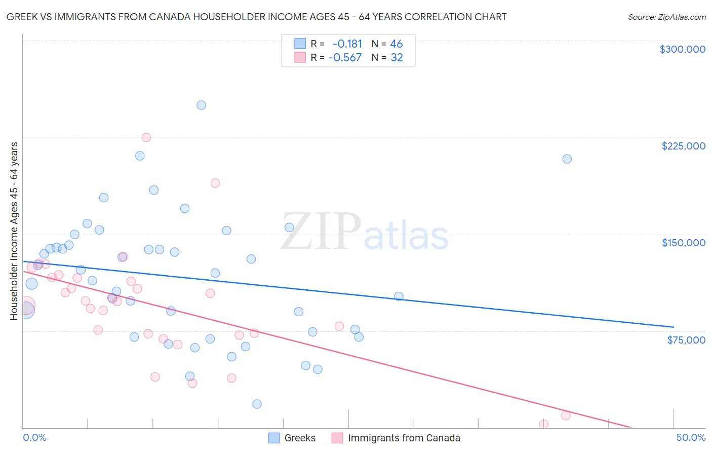 Greek vs Immigrants from Canada Householder Income Ages 45 - 64 years
