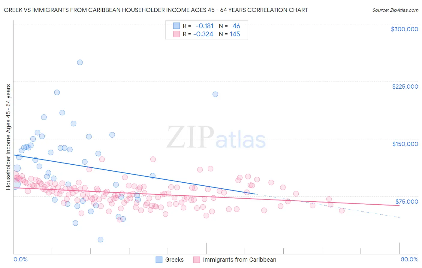 Greek vs Immigrants from Caribbean Householder Income Ages 45 - 64 years