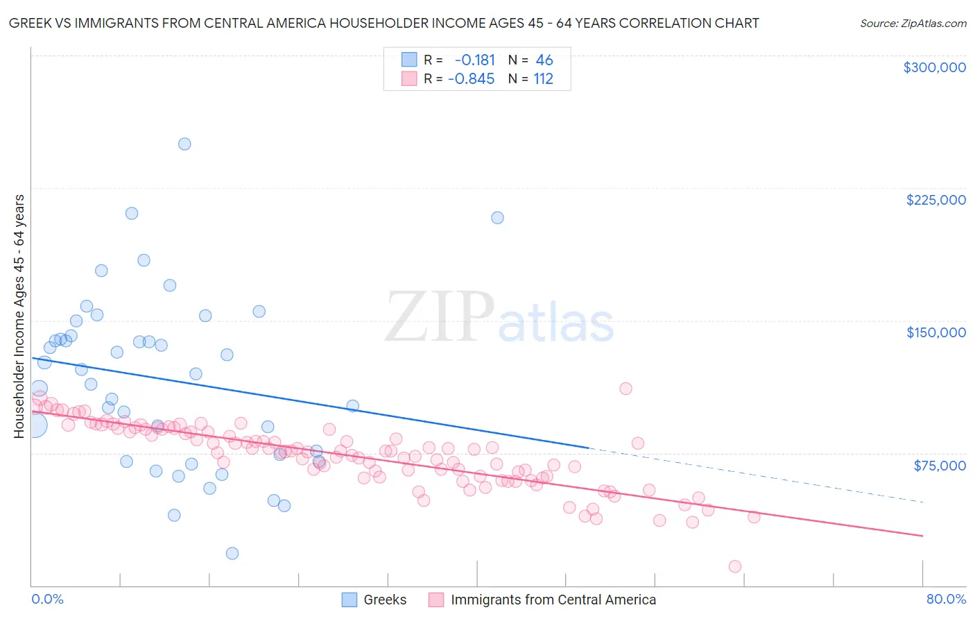 Greek vs Immigrants from Central America Householder Income Ages 45 - 64 years