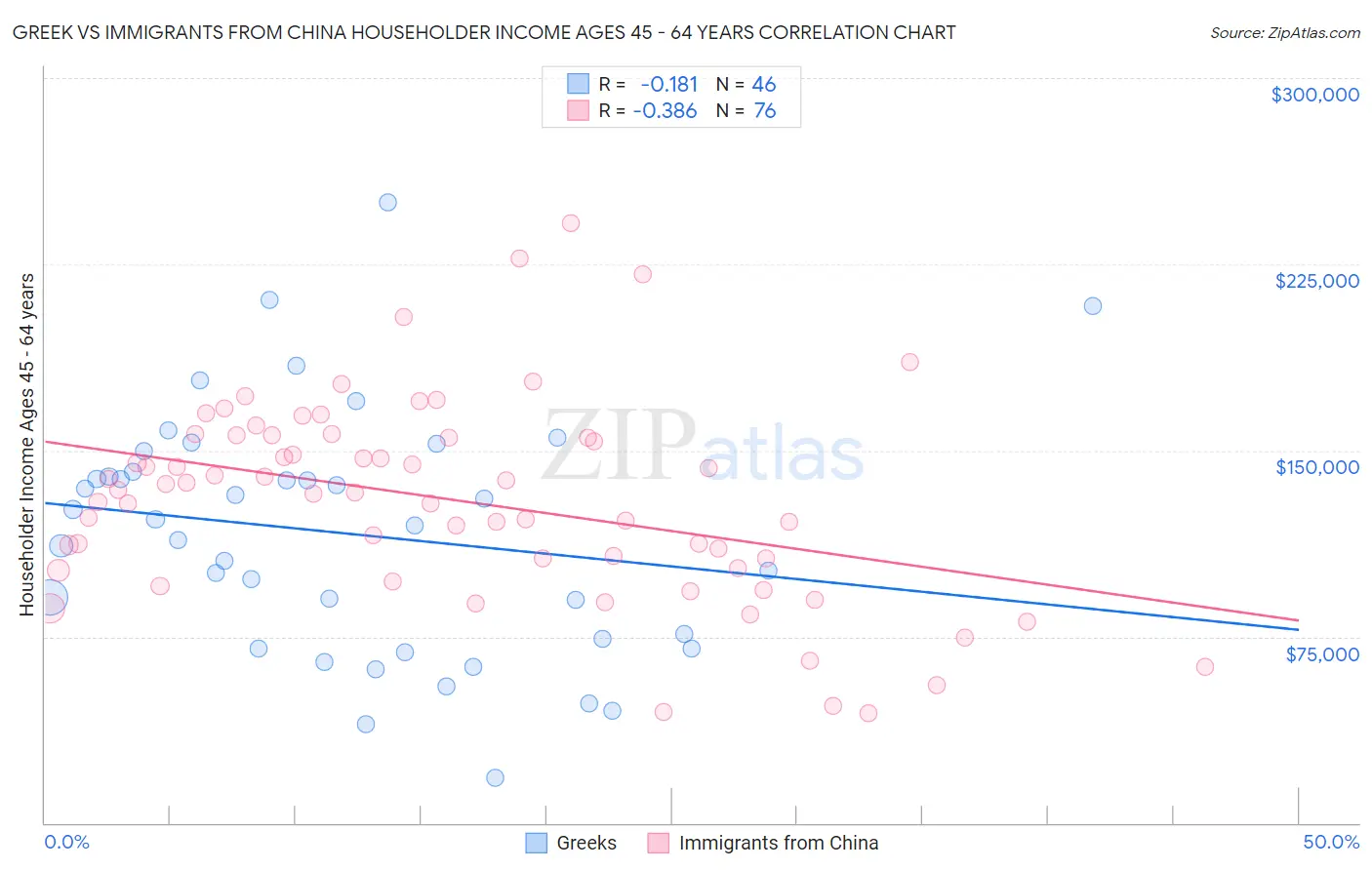 Greek vs Immigrants from China Householder Income Ages 45 - 64 years