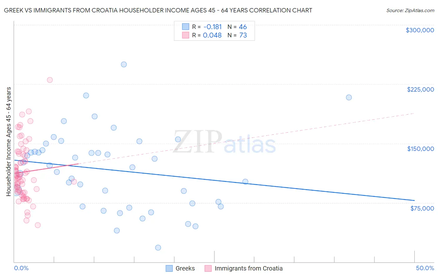 Greek vs Immigrants from Croatia Householder Income Ages 45 - 64 years