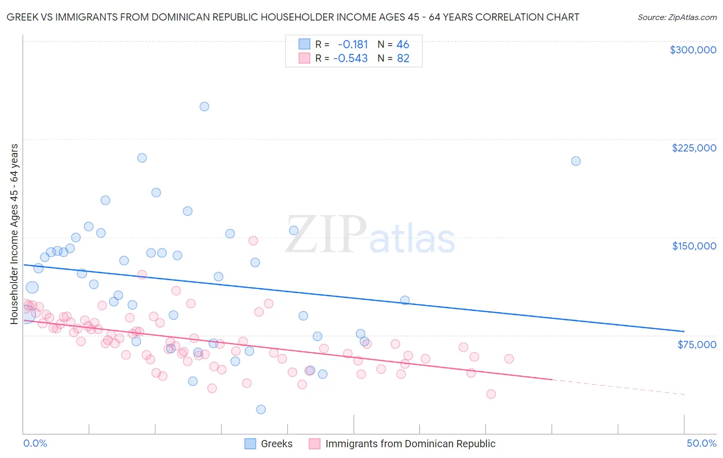 Greek vs Immigrants from Dominican Republic Householder Income Ages 45 - 64 years