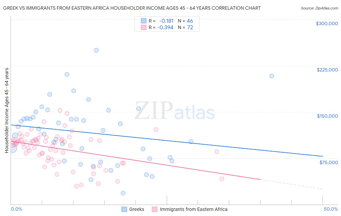 Greek vs Immigrants from Eastern Africa Householder Income Ages 45 - 64 years