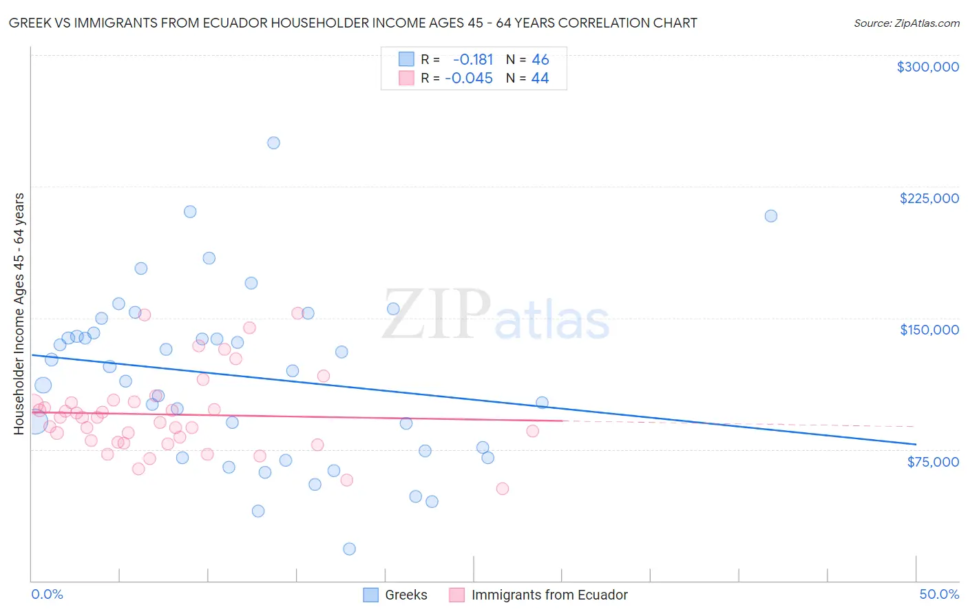 Greek vs Immigrants from Ecuador Householder Income Ages 45 - 64 years