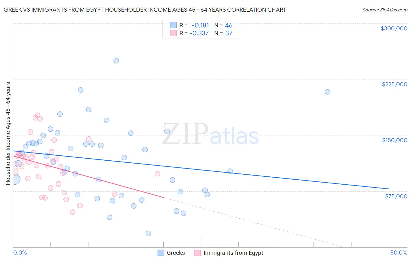 Greek vs Immigrants from Egypt Householder Income Ages 45 - 64 years