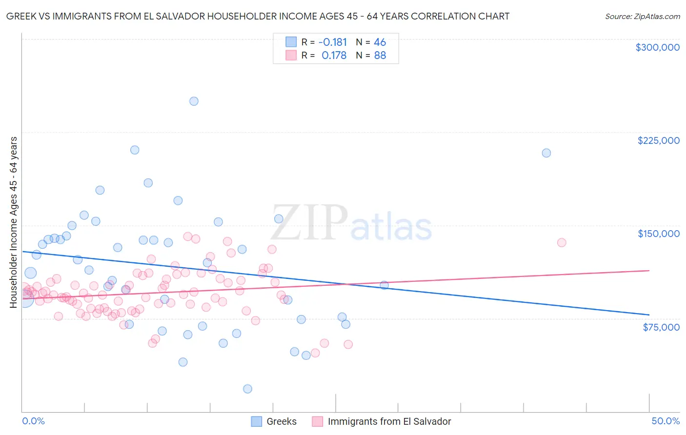 Greek vs Immigrants from El Salvador Householder Income Ages 45 - 64 years