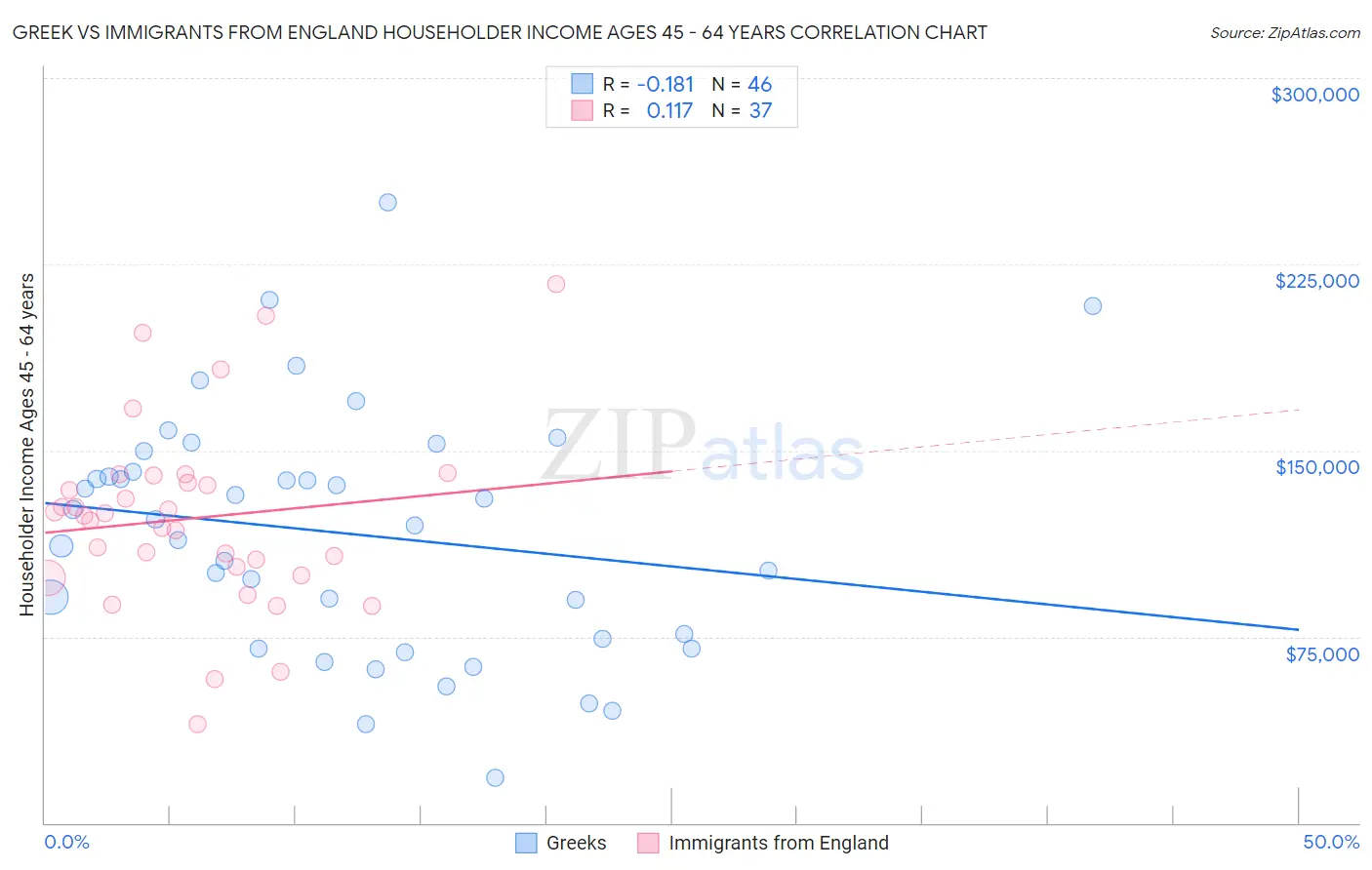 Greek vs Immigrants from England Householder Income Ages 45 - 64 years