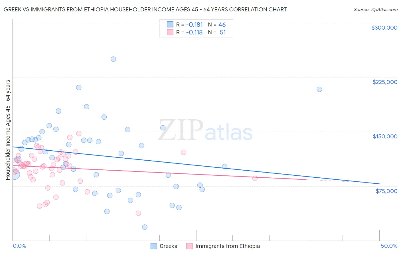 Greek vs Immigrants from Ethiopia Householder Income Ages 45 - 64 years